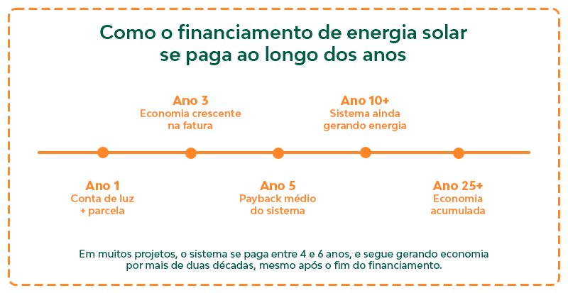 O financiamento de energia solar se paga ao longo dos anos, começando com economia nas faturas, chegando ao payback médio do sistema no 5° ano, com geração contínua de economia por mais de duas décadas, mesmo após o fim do financiamento.