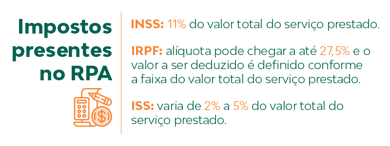 Impostos presentes no RPA: INSS (11% do valor total do serviço prestado), IRPF (alíquota pode chegar a até 27,5% e o valor a ser deduzido é definido conforme a faixa do valor total do serviço prestado) e ISS (varia de 2% a 5% do valor total do serviço prestado).
