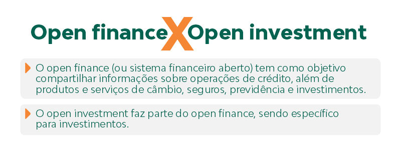 Open finance x open investment: O open finance (ou sistema financeiro aberto) tem como objetivo compartilhar informações sobre operações de crédito, além de produtos e serviços de câmbio, seguros, previdência e investimentos. O open investment faz parte do open finance, sendo específico para investimentos.