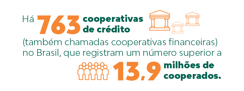 Há 763 cooperativas de crédito (também chamadas cooperativas financeiras) no Brasil, que registram um número superior a 13,9 milhões de cooperados.