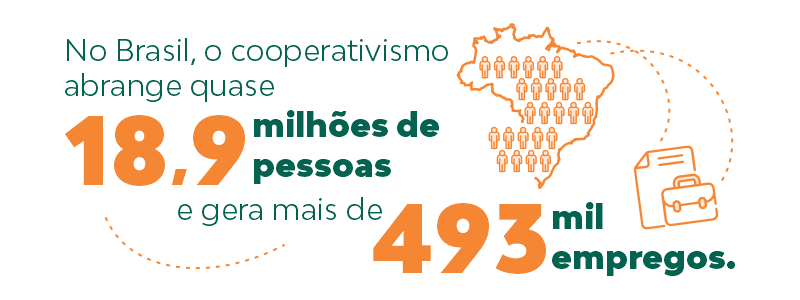 No Brasil, o cooperativismo abrange quase 18,9 milhões de pessoas e gera mais de 493 mil empregos.