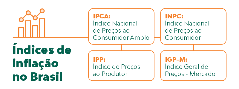 Índices de inflação no Brasil: IPCA (Índice Nacional de Preços ao Consumidor Amplo),
INPC (Índice Nacional de Preços ao Consumidor), IPP (Índice de Preços ao Produtor) e IGP-M (Índice Geral de Preços - Mercado).
