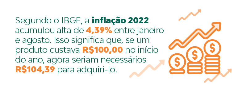 Segundo o IBGE, a inflação 2022 acumulou alta de 4,39% entre janeiro e agosto. Isso significa que, se um produto custava R$ 100 no início do ano, agora seriam necessários R$ 104,39 para adquiri-lo.