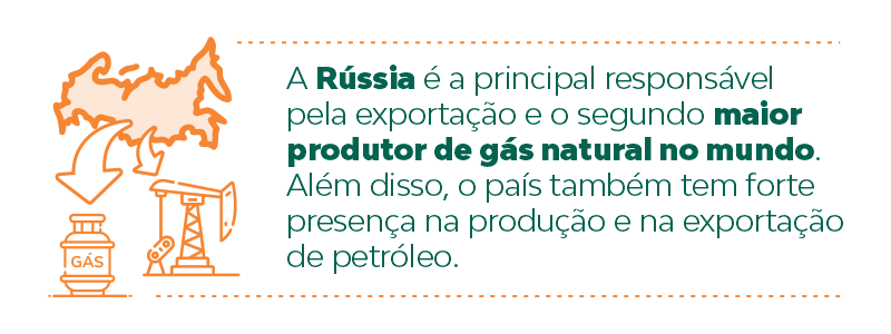 A Rússia é a principal responsável pela exportação e o segundo maior produtor de gás natural no mundo.