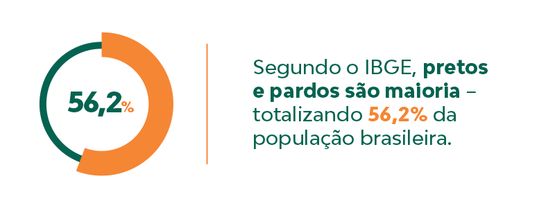 Pretos e pardos são maioria – totalizando 56,2% da população brasileira, segundo o IBGE.