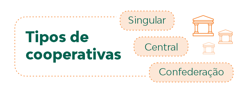 Tipos de cooperativas: Singular, Central, Confederação.