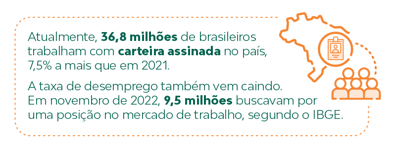 Atualmente, 36,8 milhões de brasileiros trabalham com carteira assinada no país, 7,5% a mais que em 2021. A taxa de desemprego também vem caindo. Em novembro de 2022, 9,5 milhões buscavam por uma posição no mercado de trabalho, segundo o Instituto Brasileiro de Geografia e Estatística (IBGE).