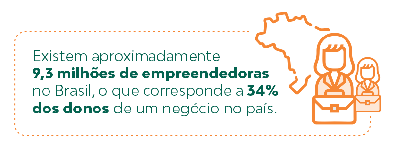 Existem aproximadamente 9,3 milhões de empreendedoras no Brasil, o que corresponde a 34% dos donos de um negócio no país. Os dados são do Sebrae (Serviço Brasileiro de Apoio às Micro e Pequenas Empresas).