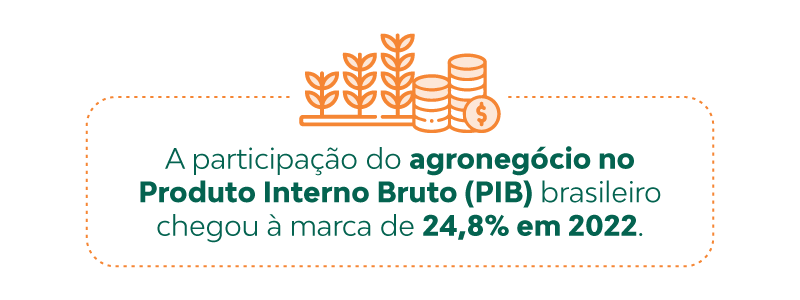 Conforme dados do Centro de Estudos Avançados em Economia Aplicada (Cepea), da Esalq/USP, em parceria com a Confederação da Agricultura e Pecuária do Brasil (CNA), a participação do setor no Produto Interno Bruto (PIB) brasileiro chegou à marca de 24,8% em 2022.