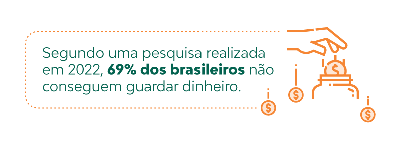 Uma pesquisa divulgada no ano passado pela Confederação Nacional da Indústria (CNI) mostra, no entanto, que 69% dos brasileiros não conseguem guardar dinheiro.