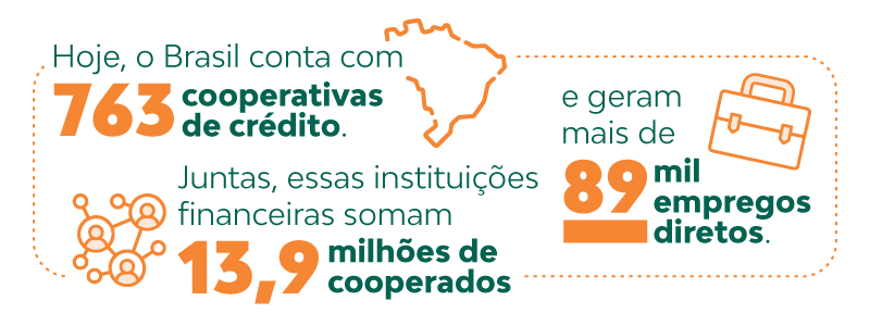Hoje o Brasil conta com 763 cooperativas de crédito. Juntas, essas instituições financeiras somam 13,9 milhões de cooperados e geram mais de 89 mil empregos diretos. Os dados são da Organização das Cooperativas Brasileiras (OCB).