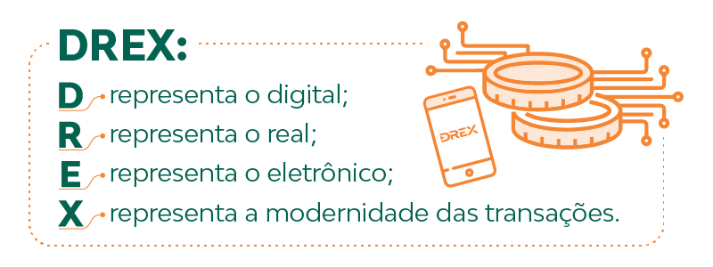 O nome escolhido para o real digital é, na verdade, uma sigla formada da seguinte forma: 
D - representa o digital;
R - representa o real;
E - representa o eletrônico;
X - representa a modernidade das transações.