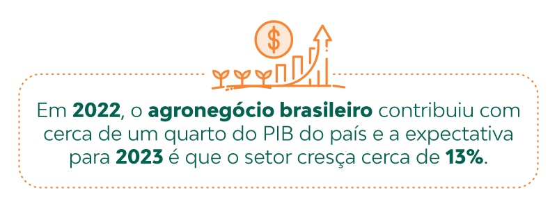 Em 2022, o agronegócio brasileiro contribuiu com cerca de um quarto do PIB do país e a expectativa para 2023 é que o setor cresça cerca de 13%.
