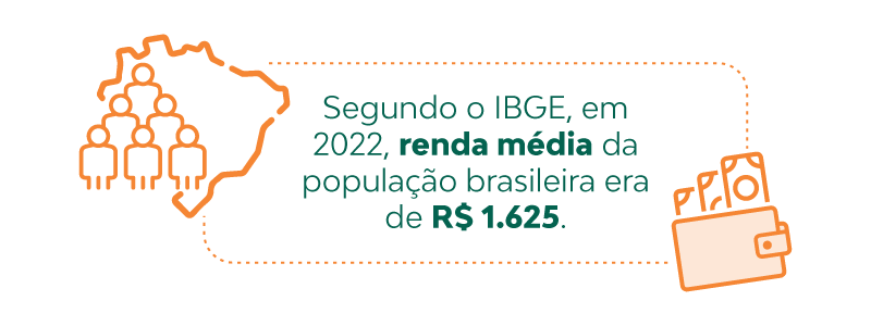 A renda média da população brasileira é baixa. Ela ficou em R$ 1.625 em 2022, segundo o IBGE. 