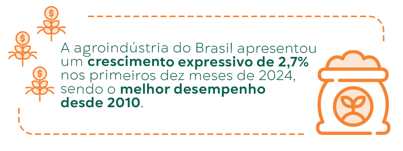 O agronegócio do Brasil apresentou um crescimento expressivo de 2,7% nos primeiros dez meses de 2024, sendo o melhor desempenho desde 2010.