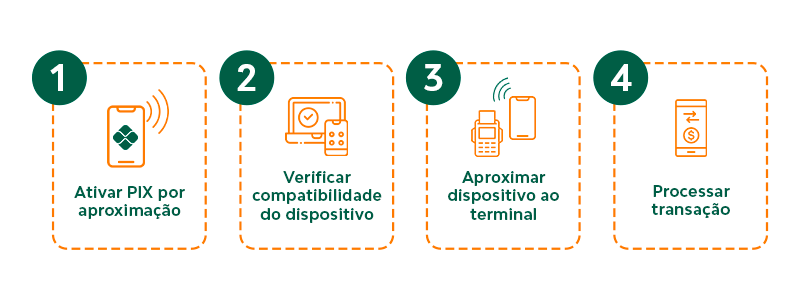 Funcionamento do Pix por aproximação