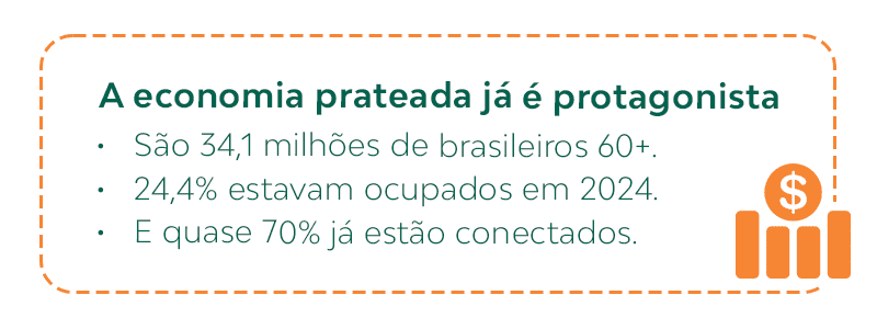 A economia prateada já é protagonista. São 34,1 milhões de brasileiros com mais de 60 anos. 24,4% estavam ocupados em 2024. E quase 70% já estão conectados.