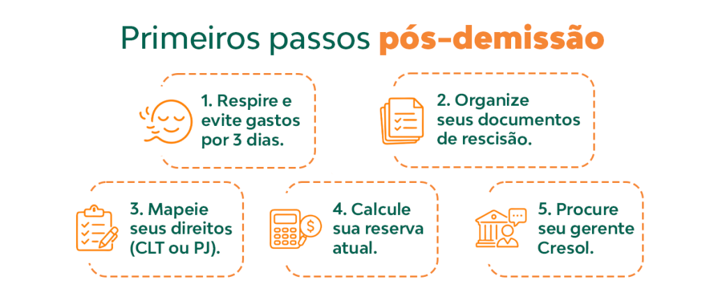 Primeiros passos pós-demissão: 1) Respire e evite gastos por 3 dias. 2) Organize seus documentos de rescisão. 3) Mapeie seus direitos (CLT ou PJ). 4) Calcule sua reserva atual. 5) Procure seu gerente Cresol.