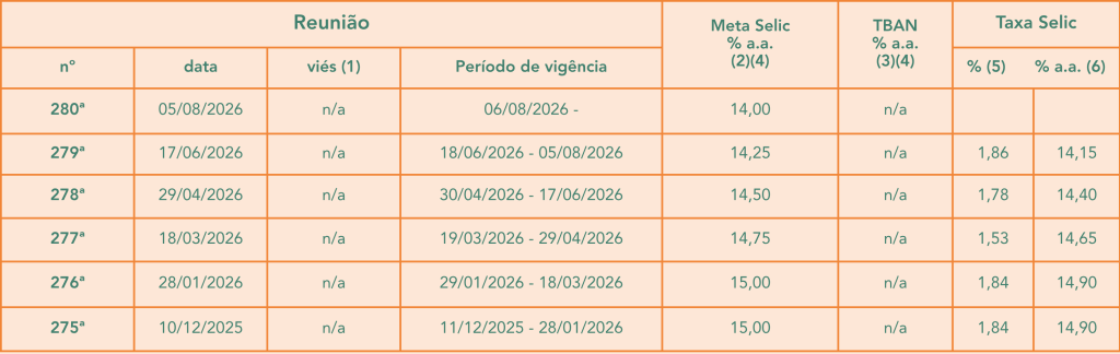 Tabela com histórico da taxa selic nas últimas seis reuniões do COPOM