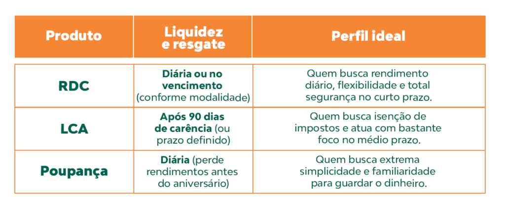 Tabela explicativa sobre três tipos de investimentos: 1) O RDC tem liquidez diária ou no vencimento, a depender da modalidade contratada, e é ideal para quem busca rendimento diário, flexibilidade e total segurança no curto prazo. 2) O LCA tem liquidez de 90 dias ou prazo definido no momento da contratação, e é ideal para quem busca isenção de impostos e atua com foco no médio prazo. 3) A poupança tem liquidez diária, mas os rendimentos são perdidos se o saque for realizado antes do aniversário. É ideal para quem busca simplicidade e familiaridade para guardar o dinheiro.