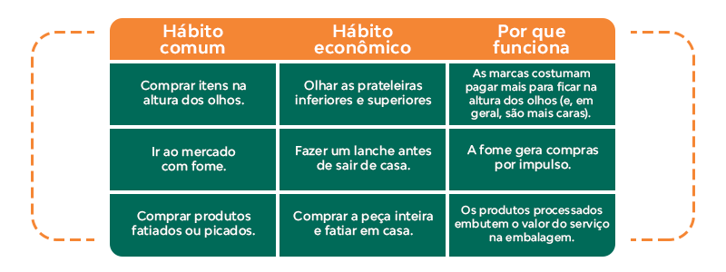Tabela comparativas com hábitos comuns, hábitos econômicos e por que a versão econômica funciona melhor. Exemplo: um hábito comum é comprar itens na altura dos olhos, mas um bom hábito econômico é olhar as prateleiras inferiores e superiores. Isso porque as marcas costumam pagar mais para ficar na altura dos olhos, tornando esses produtos, em geral, mais caros.