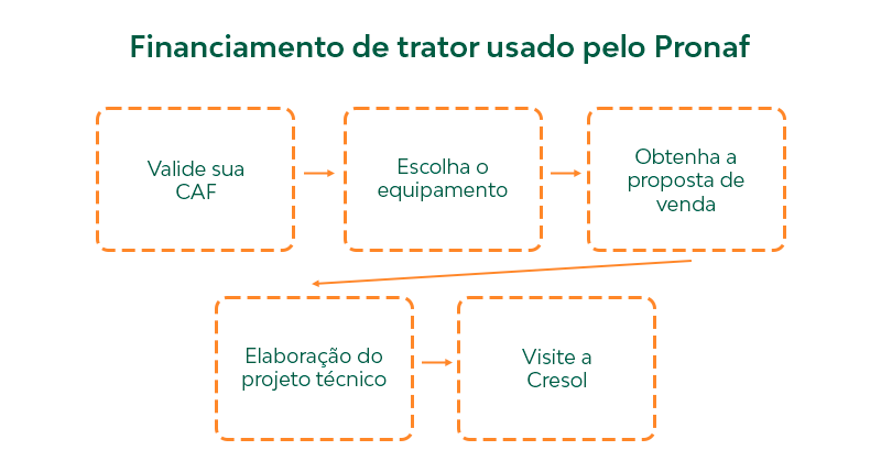 Passo a passo para fazer financiamento de trator usado pelo Pronaf: 1) Valide sua CAF; 2) Escolha o equipamento; 3) Obtenha a proposta de venda; 4) Elaboração do projeto técnico; 5) Visite a Cresol
