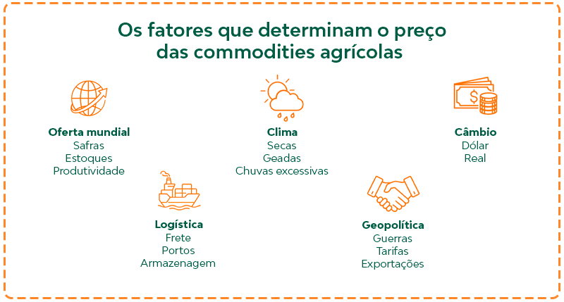 Os fatores que determinam o preço das commodities agrícolas são: oferta mundial (safras, estoques, produtividade); clima (secas, geadas, chuvas excessivas); câmbio (dólar, real); logística (frete, portos, armazenagem) e geopolítica (guerras, tarifas, exportações).
